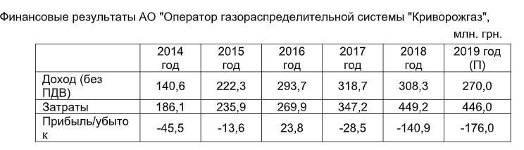 Новый тариф на доставку газа является убыточным, - &quot;Криворожгаз&quot;