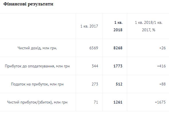 "Укрнафта" выплатила 300 млн гривен налогового долга