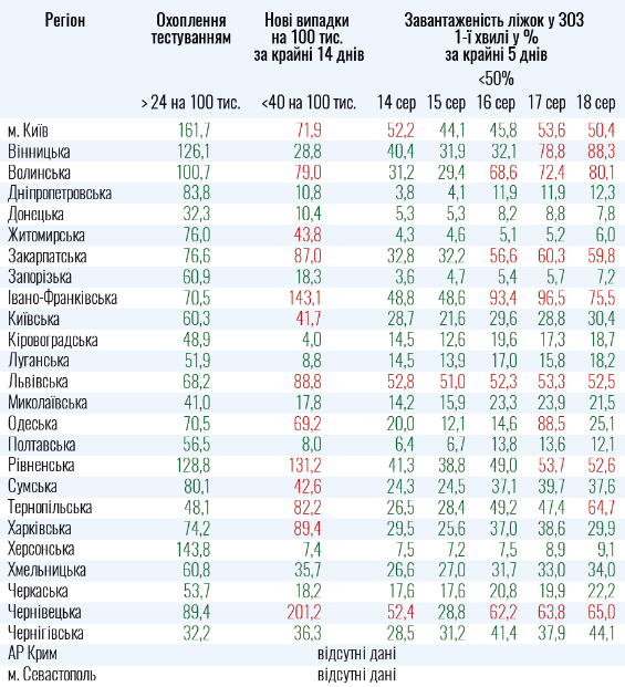 Список розшириться: які регіони не готові до ослаблення карантину Фото 1 Карантин в Україні: до ослаблення не готові 13 регіонів Фото 1