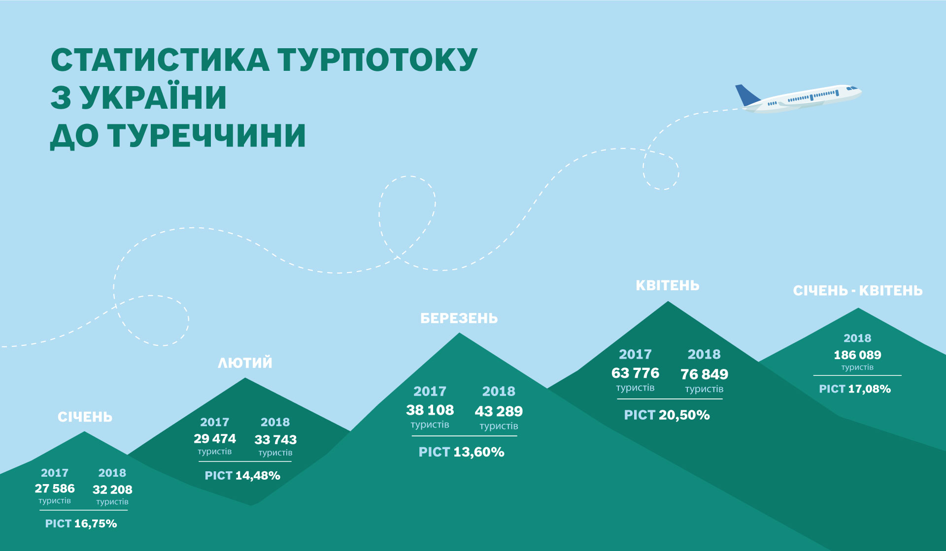 Турцию с начала года посетили свыше 186 тыс. украинцев - посольство