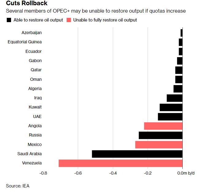 В ОПЕК обсуждают увеличение добычи нефти, - Bloomberg