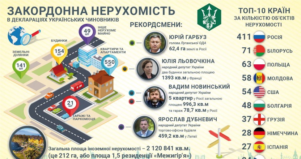 Квартирна інфографіка (Bihus.Info) Українські нардепи задекларували нерухомість у 43 іноземних країнах