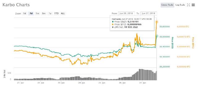 Курс української криптовалюти Karbo виріс на 63% за три дні