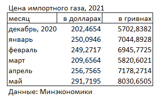 Ціна імпортного газу з початку року зросла більш ніж на 40%