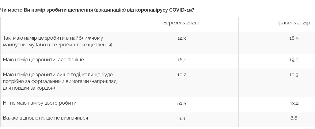 Доля убежденных противников вакцинации от COVID-19 в Украине упала ниже 50%