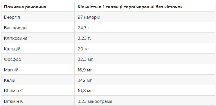 Супервластивості вишні, про які ви навіть не здогадувалися: універсальні ліки
