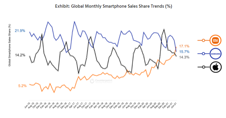 Обошла Apple и Samsung: Xiaomi стала крупнейшим производителем смартфонов в июне