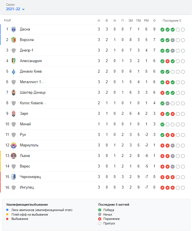 "Десна" завдяки перемозі над "Інгульцем" очолила турнірну таблицю УПЛ