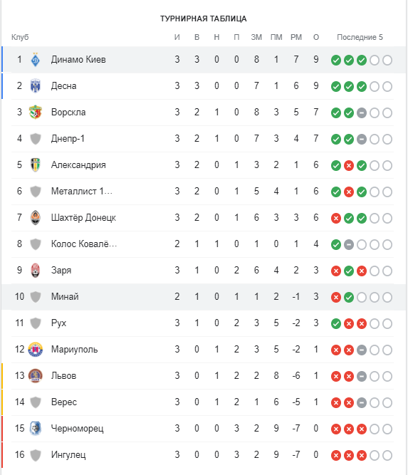 &quot;Динамо&quot; в сухую обыграло &quot;Минай&quot; и стало лидером УПЛ