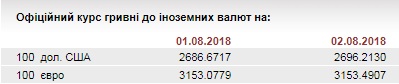 НБУ на 2 серпня затвердив курс євро на рівні 31,53 грн/долар