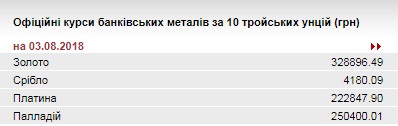 НБУ знизив курс золота до 328,9 тис. гривень за 10 унцій
