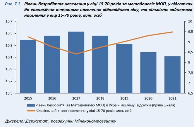 У МЕРТ прогнозують зменшення безробіття у 2019-2021 роках