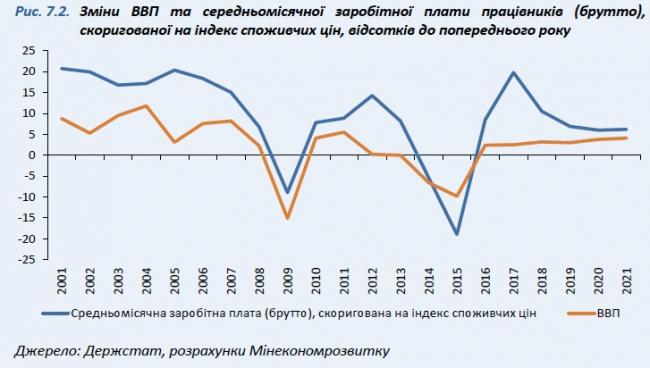 В МЭРТ прогнозируют рост зарплат украинцев