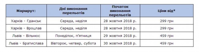 Wizz Air запускає чотири нових маршрути з України