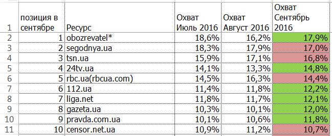 рейтинг новинних ресурсів