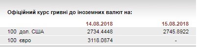 НБУ на 15 серпня послабив курс гривні до 27,45 грн/долар