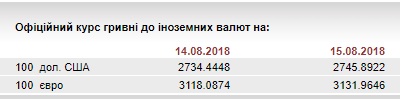 Нацбанк на 15 августа еще немного ослабил курс гривны к евро