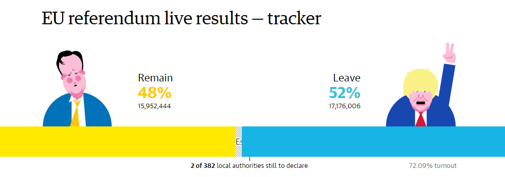 попередні результати референдуму в Великобританії