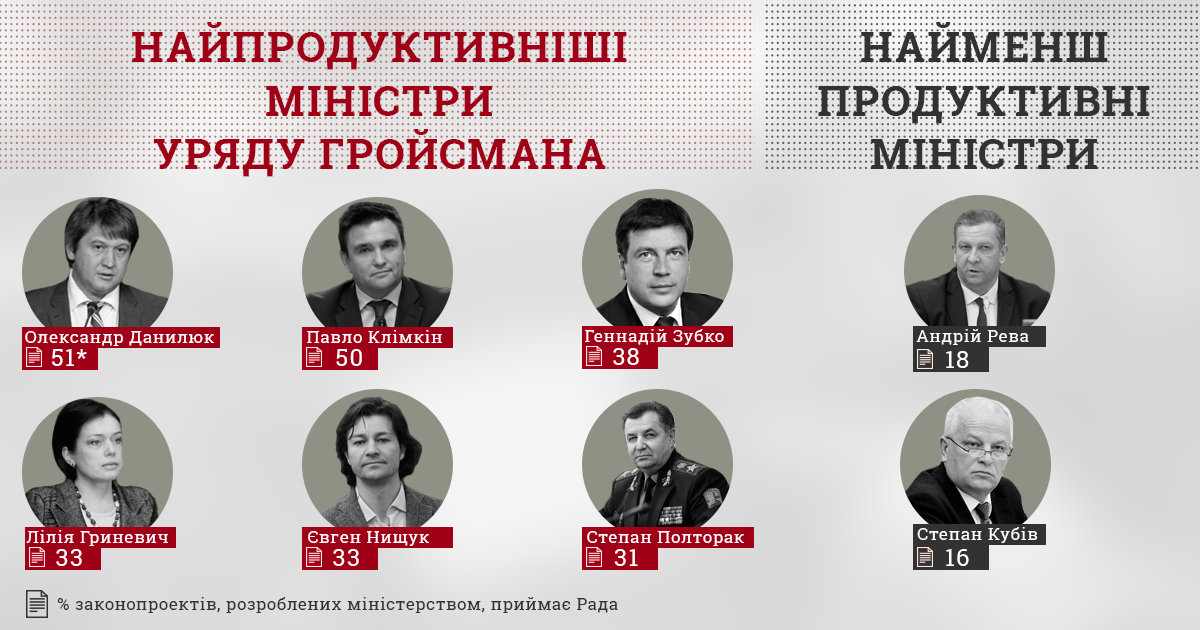 В КИУ назвали самых продуктивных министров
