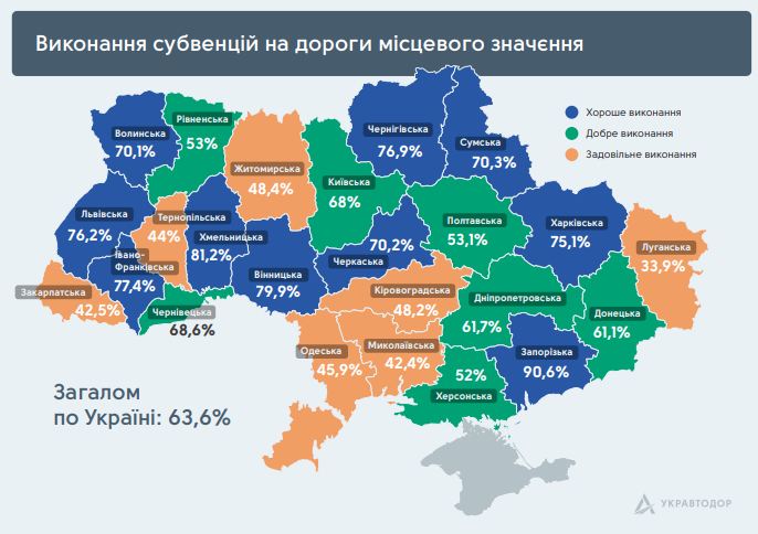 В "Укравтодорі" назвали лідерів з ремонту доріг місцевого значення