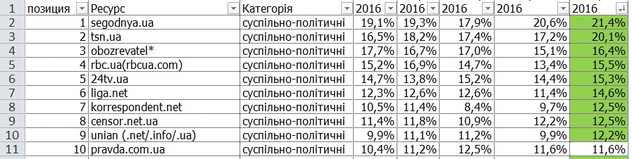 Рейтинг інтернет-ЗМІ