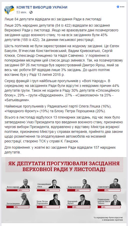 Всі засідання Ради в листопаді відвідали лише 84 депутати, - КВУ
