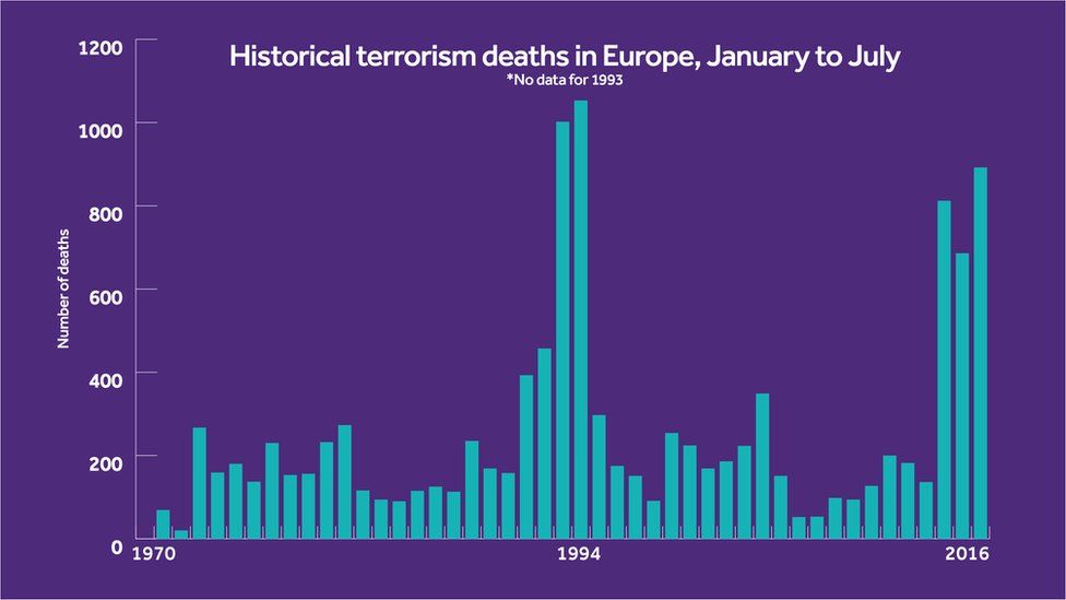 число жертв тероризму в Європі за перше півріччя 1970 року