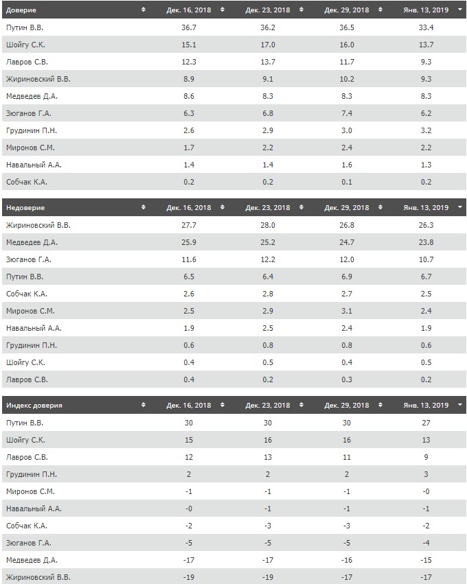 У Росії рекордно знизився рейтинг довіри до Путіна