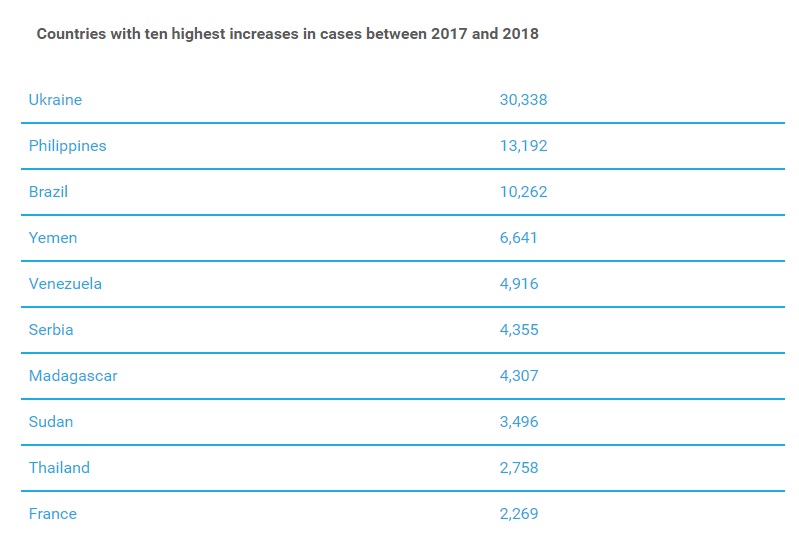 Кір в Україні досяг загрозливого рівня, - ЮНІСЕФ