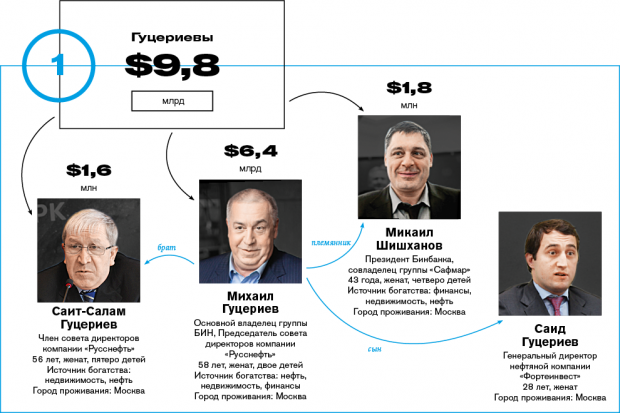 Forbes включил семью зятя Путина в список богатейших в РФ