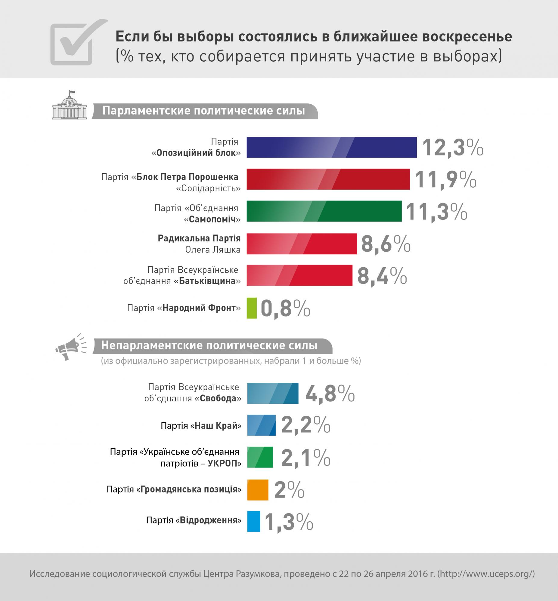 Социологи назвали лидеров возможных парламентских выборов