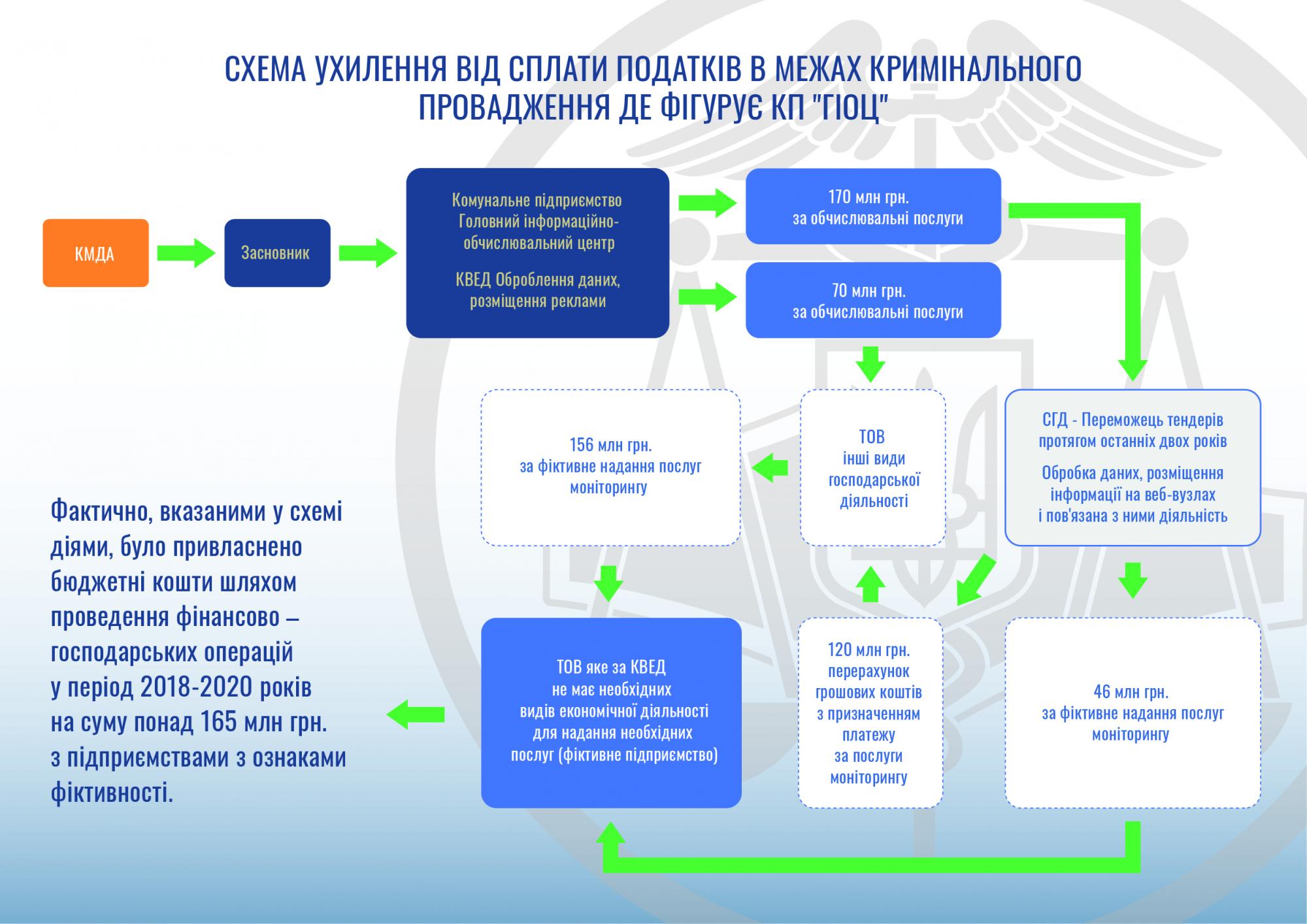 Голова ДФС розповів про схеми виведення коштів по тендерам КМДА