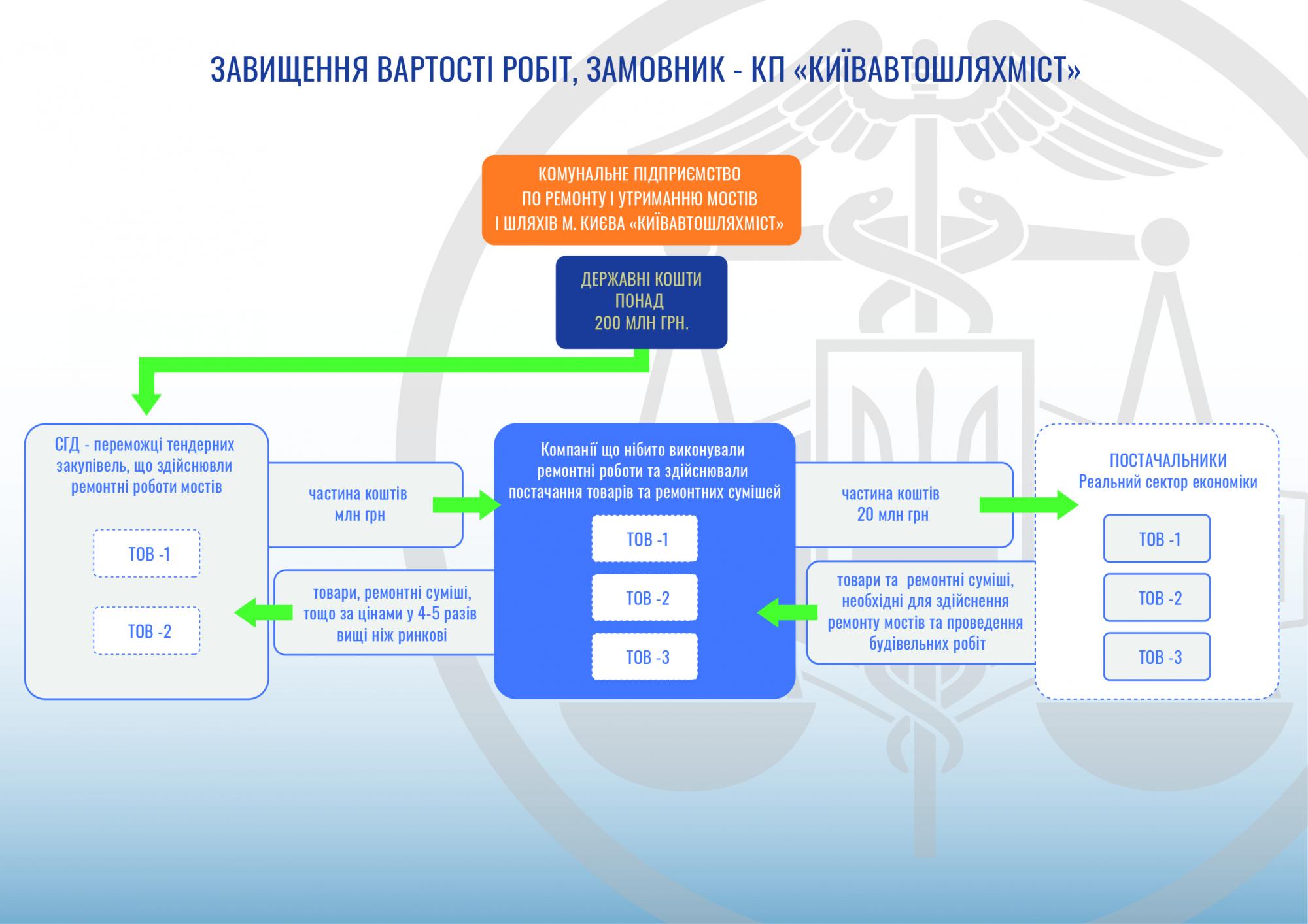 Голова ДФС розповів про схеми виведення коштів по тендерам КМДА