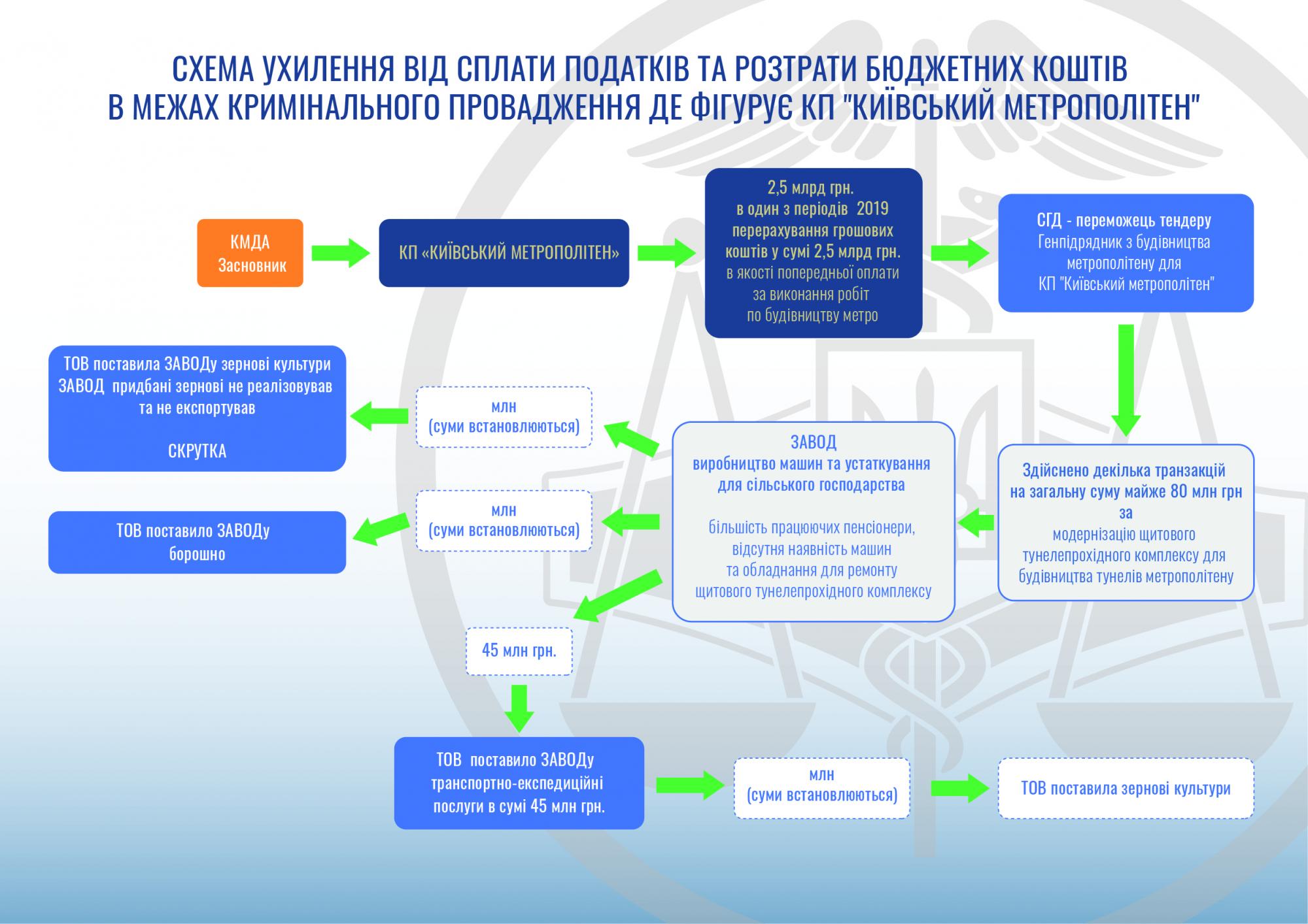 Голова ДФС розповів про схеми виведення коштів по тендерам КМДА