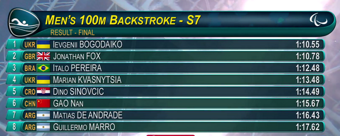 Золота медаль Паралімпіади