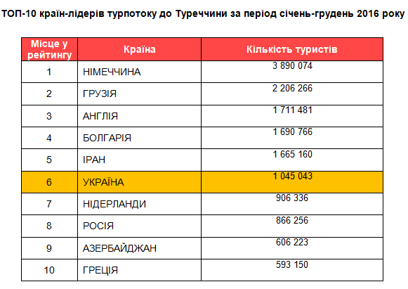Турпоток у Туреччину
