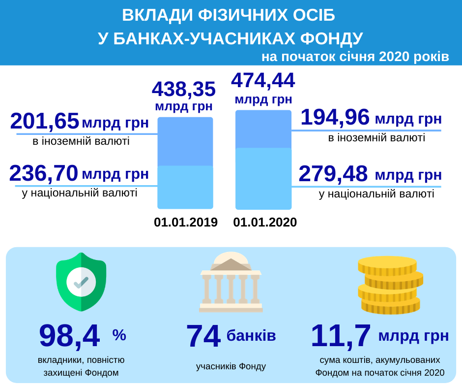 ФГВФЛ назвал сумму вкладов в банках, подпадающих под гарантии