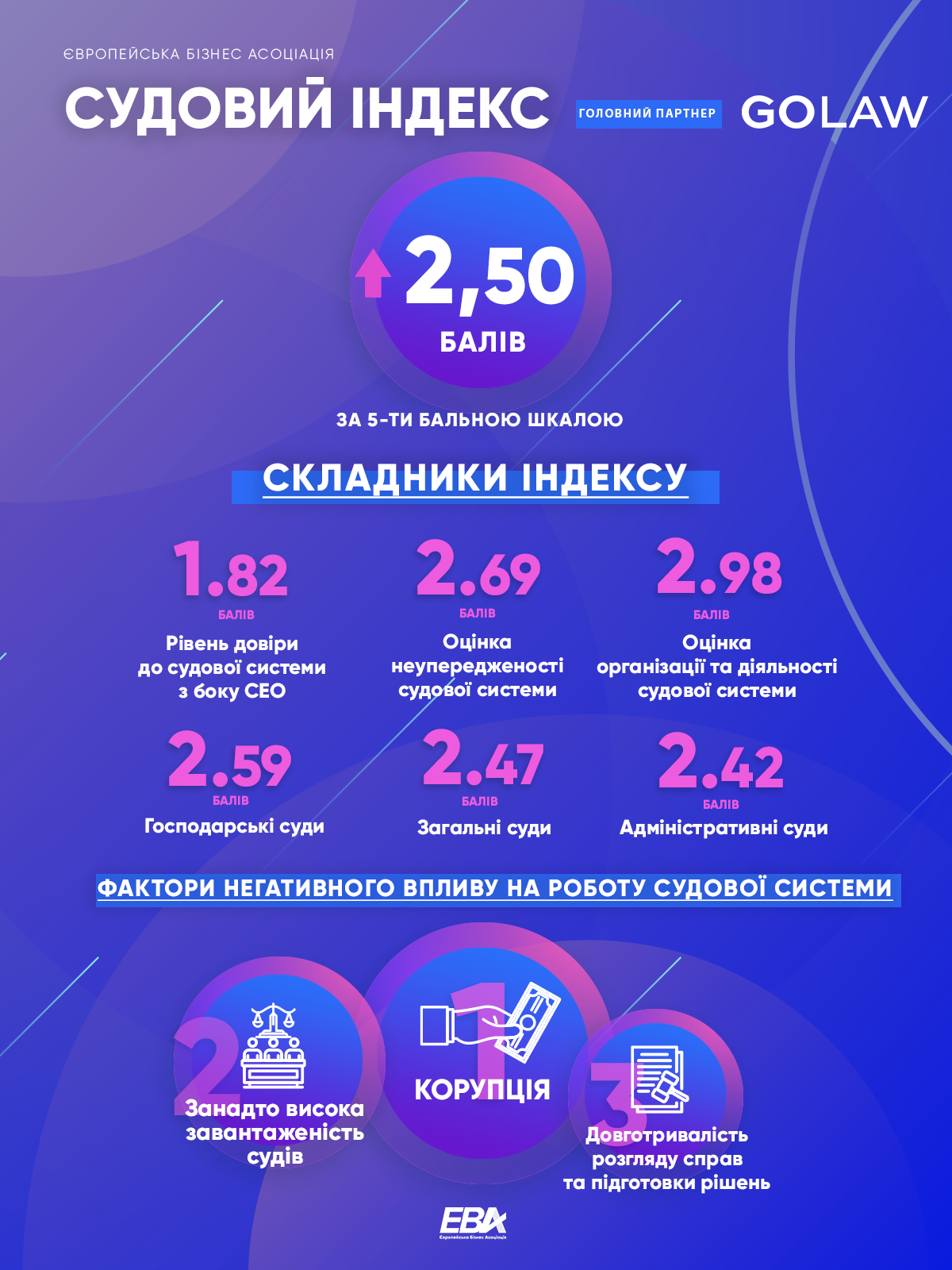 Бизнес больше всего доволен работой хозяйственных судов, - исследование