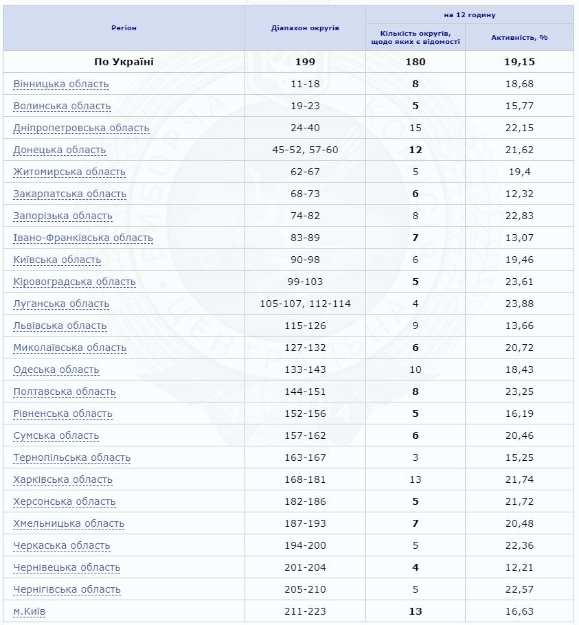 Явка на выборах в Раду: все подробности