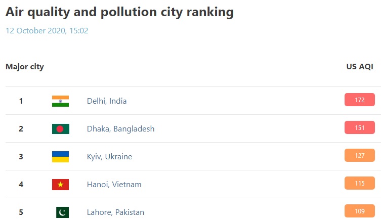 В Киеве зафиксирован высокий уровень загрязнения воздуха