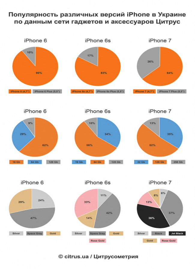 популярность версий iPhone cреди украинцев