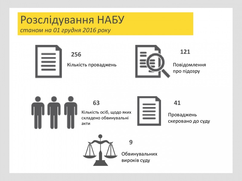 НАБУ расследует производства, в рамках которых наложен арест на 433,6 млн гривен