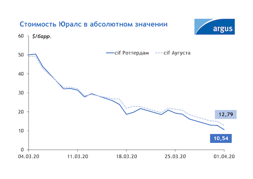 Ціна російської нафти впала до 10 доларів