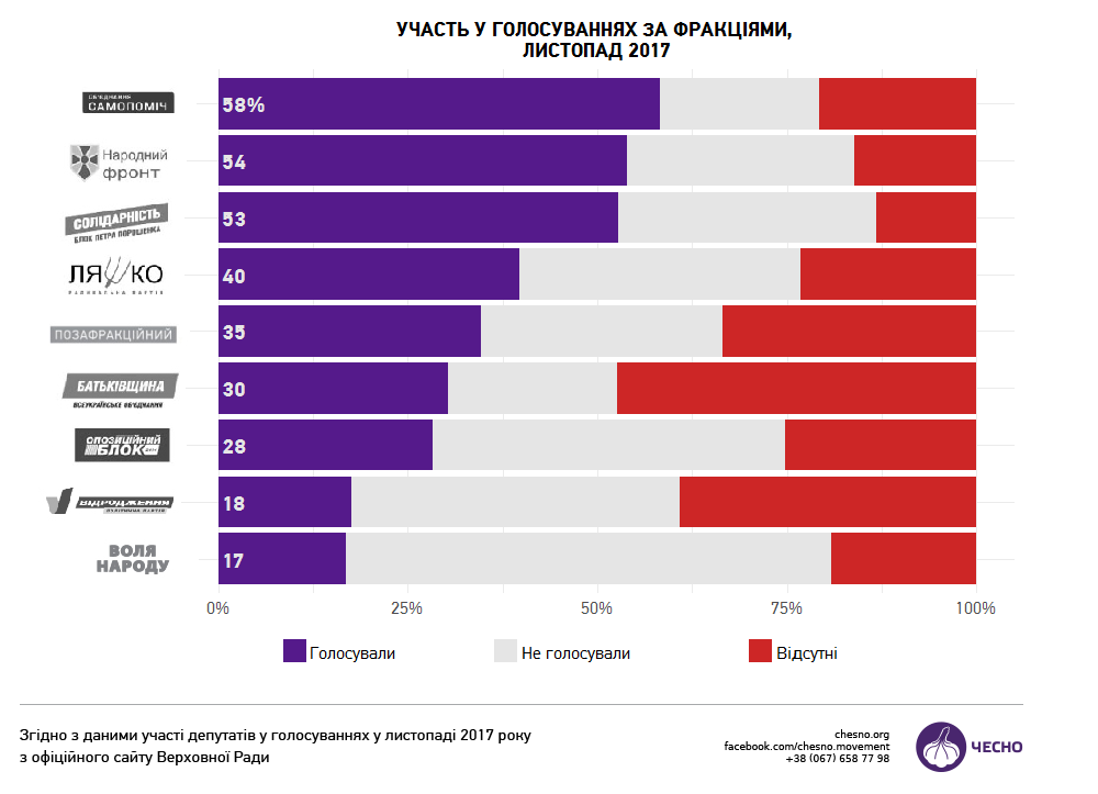Опубліковано список нардепів, які прогулювали засідання Ради у листопаді