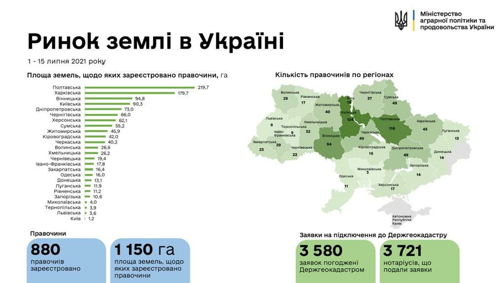 Рынок земли в Украине: в Минагрополитики назвали количество сделок по продаже