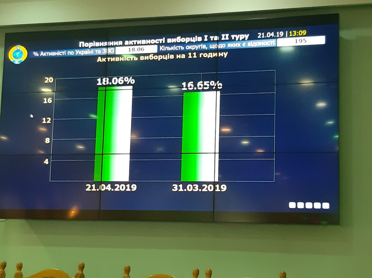 У ЦВК порівняли явку виборців під час першого та другого туру