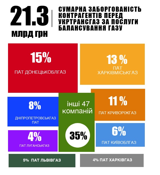 Заборгованість контрагентів перед "Укртрансгазом" склала понад 21 млрд гривень