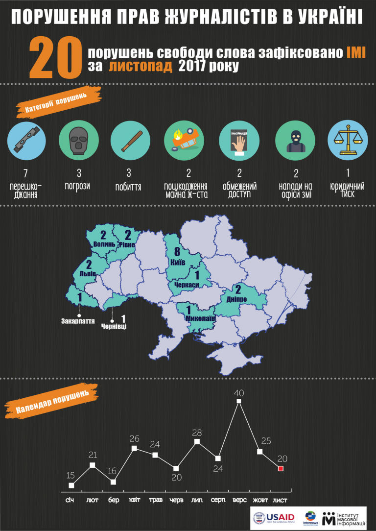 В Україні за листопад зафіксовано 20 порушень прав журналістів і свободи слова