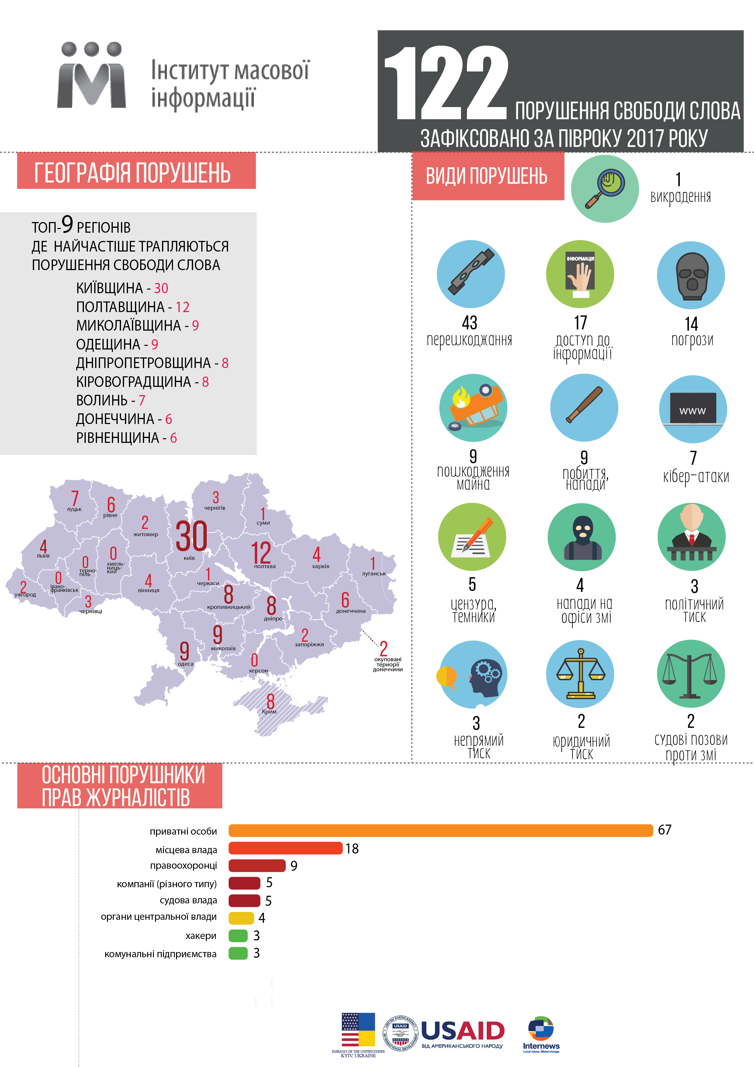 В Украине с начала года зафиксировали 122 случая нарушения свободы слова