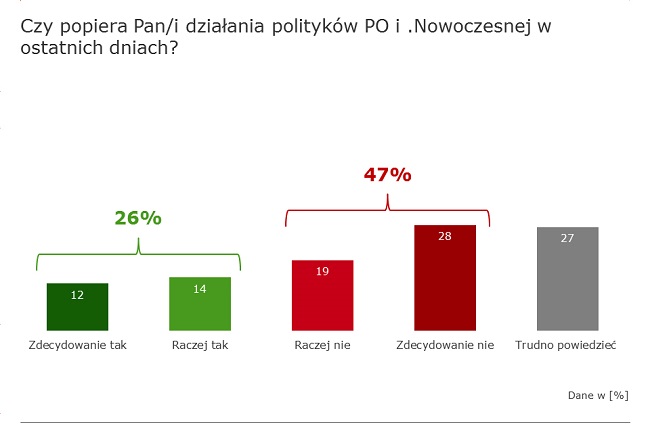Протести в Польщі: половина жителів країни не підтримує дії опозиції